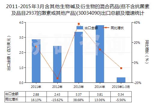 2011-2015年3月含其他生物堿及衍生物的混合藥品(但不含抗菌素及品目2937的激素或其他產(chǎn)品)(30034090)出口總額及增速統(tǒng)計